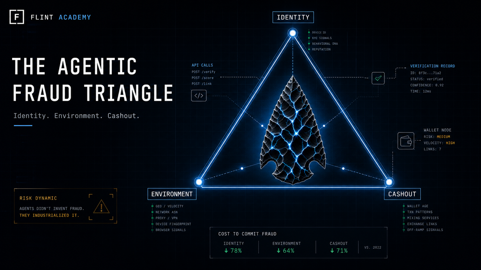 FLINT Academy graphic showing the agentic fraud triangle: Identity, Environment, and Cashout.
