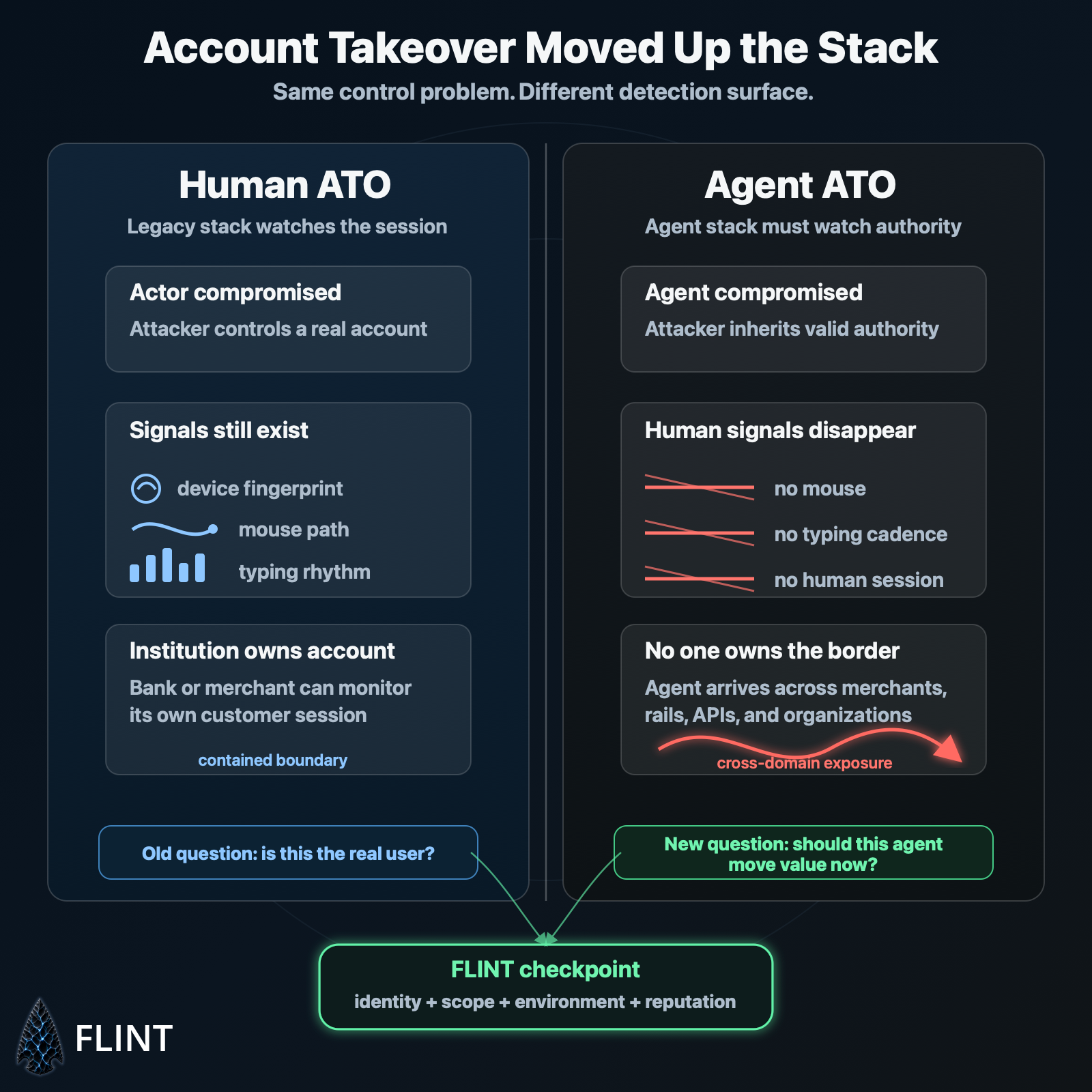 Account takeover moved up the stack. Legacy human ATO watches the session with device, mouse, and typing signals. Agent ATO must watch authority because those human signals disappear and no one owns the cross-domain border. A neutral FLINT checkpoint sits at the transaction handshake.